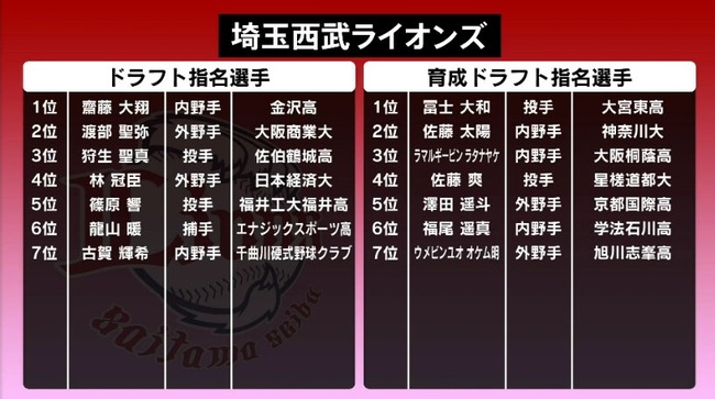 【朗報】西武ライオンズ、捕手1人内野手4人外野手3人指名ｗｗｗ