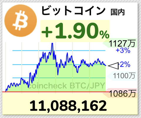 ビットコイン1100万円なったし流石に売っていいよね？