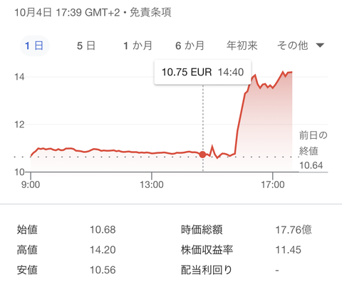 【画像あり】UBIさん、株価爆上げ