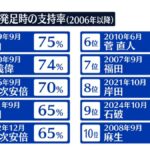 【悲報】石破内閣の支持率06年以降で歴代ワースト2位これ政権交代あるか