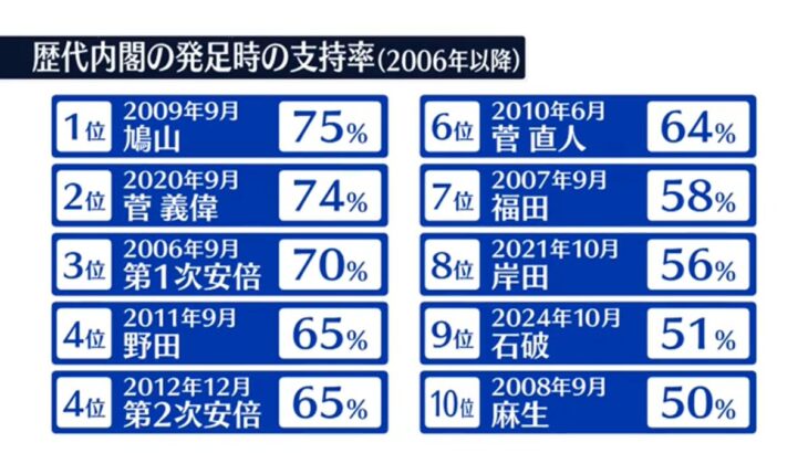 【悲報】石破内閣の支持率06年以降で歴代ワースト2位これ政権交代あるか