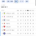 【悲報】プレミアリーグのチーム…ＣＬで上位を独占してしまうｗｗｗｗｗｗｗ