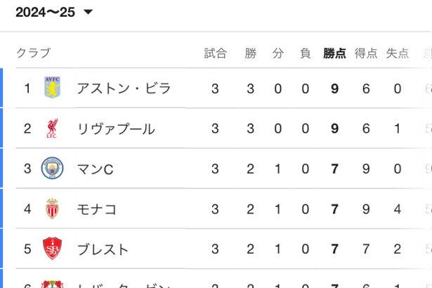 【悲報】プレミアリーグのチーム…ＣＬで上位を独占してしまうｗｗｗｗｗｗｗ