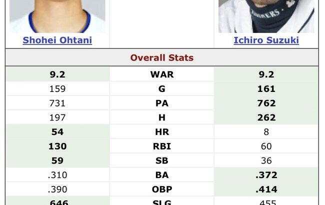 【MLB】2004年イチロー rWAR9.2、fWAR7.1　2024年大谷翔平 rWAR9.2、f WAR9.1←これwww www