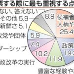 【悲報】斎藤元彦さん40代と80代だけに支持される←何で？