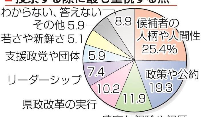 【悲報】斎藤元彦さん40代と80代だけに支持される←何で？