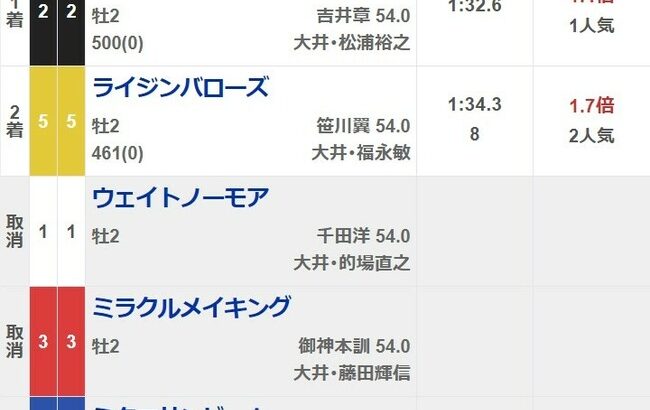 【競馬】大井競馬3Rが「2頭立て」 で実施 当地では史上初の珍事