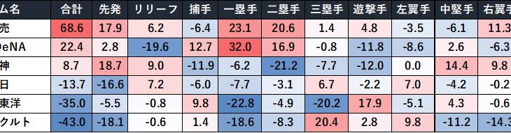 2024セ・リーグ戦力表　どこを補強すべきが一発で分かる