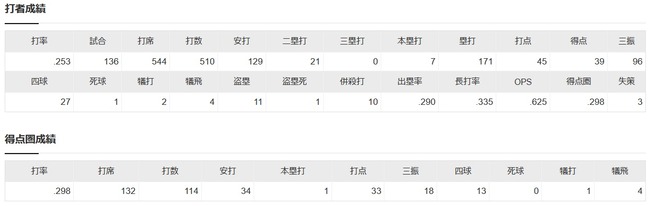 西川龍馬(オ)136試合.253 7本 45打点 OPS.625