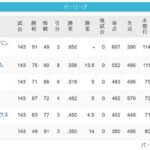 【全日程終了】SB91勝49敗3分　西武49勝91敗3分