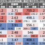 セ 球団別 直近4年・7年のドラフト入団選手 今シーズン投げたイニング数と防御率