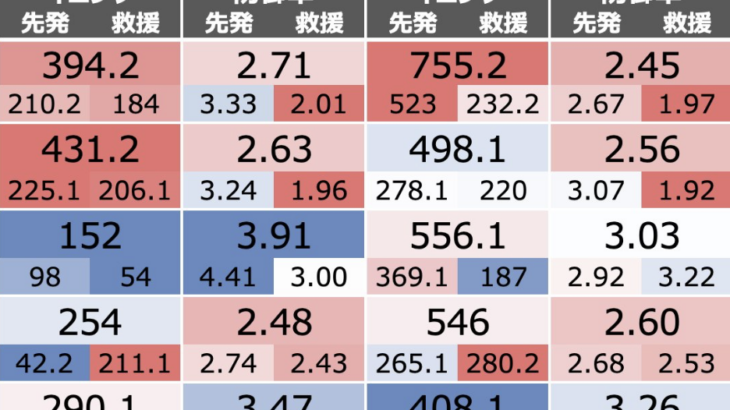 セ 球団別 直近4年・7年のドラフト入団選手 今シーズン投げたイニング数と防御率