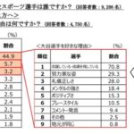 【朗報】好きなスポーツ選手、大谷翔平が44.9%でサッカー選手がベスト10に入っていない・・・