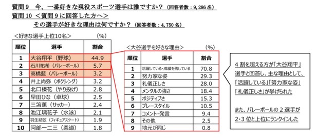 【朗報】好きなスポーツ選手、大谷翔平が44.9%でサッカー選手がベスト10に入っていない・・・