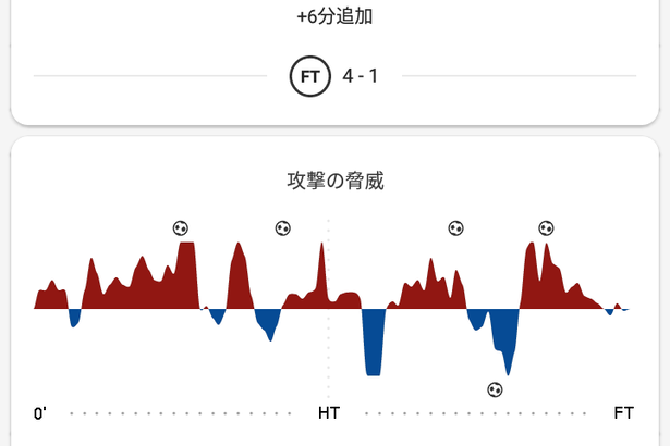 【悲報】リバプールさん…遠藤が試合に出てた昨シーズンチェルシー戦と先日のチェルシー戦のスタッツを比べた結果ｗｗｗｗｗｗ