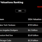 【悲報】ドジャースの価値、全てのサッカーチームより高い事が判明してしまうｗｗｗｗｗｗ