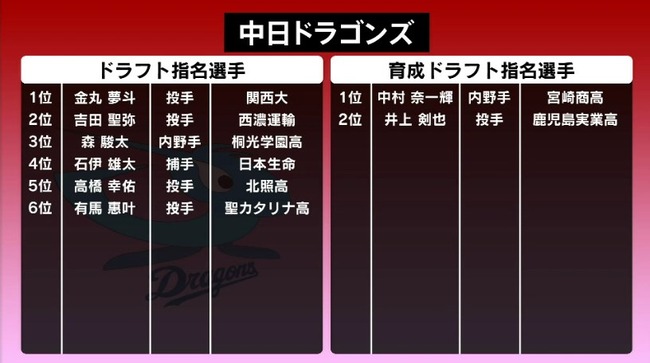 中日ドラゴンズ、急にドラフト指名が健常化