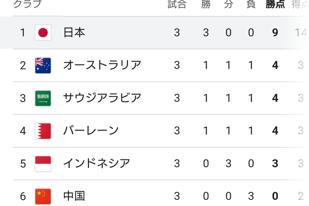 【朗報】W杯アジア最終予選…日本以外はどこも面白くなっている模様ｗｗｗｗｗｗｗｗ