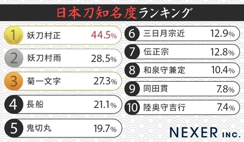 「日本刀の知名度」ランキング　2位「妖刀村雨」、1位はゲームや漫画でたびたび登場する名刀