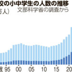 不登校の小中学生、凄い勢いで増え続ける