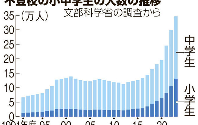 不登校の小中学生、凄い勢いで増え続ける