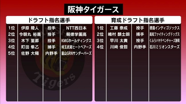 週べドラフト採点、阪神80点