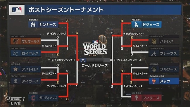 明日ドジャースが勝てば、43年ぶりの「ドジャースVSヤンキース」のワールドシリーズとなる件