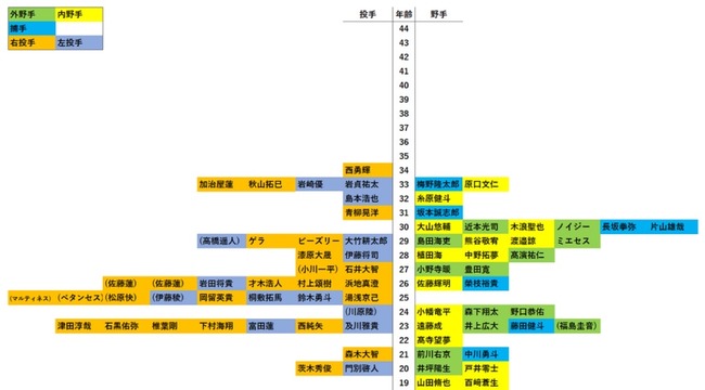 阪神・藤川新監督が注目発言「力がないベテランは必要ない」　そこでクイズです