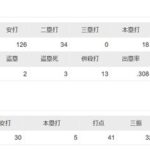 万波中正（24）　135試合　505－126  打率.250　18本　60打点　四死球44 　ops.732　←コレ