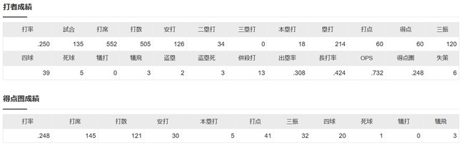 万波中正（24）　135試合　505－126  打率.250　18本　60打点　四死球44 　ops.732　←コレ