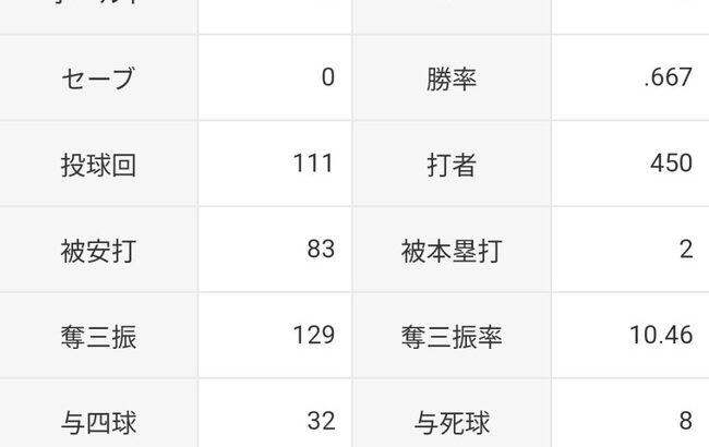 佐々木朗希「10勝5敗 防御率2.35 投球回111 奪三振率10.46 whip1.04」←これについての率直な感想www