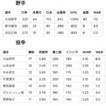 来季の日本人メジャーリーガーの成績をチャットGPTに予想させた結果wwwwwwwwwwwwwwwwwwwwwwww