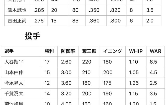 来季の日本人メジャーリーガーの成績をチャットGPTに予想させた結果wwwwwwwwwwwwwwwwwwwwwwww