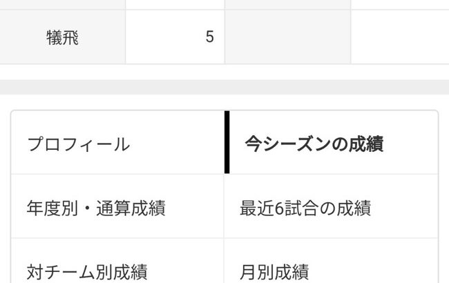 大谷翔平、得点圏打率.283（145-41）ｗｗｗｗｗｗｗｗｗｗｗｗｗｗｗ