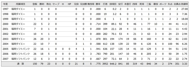 04年斉藤和巳(ダ)10勝7敗防御率6.26投球回数138回K/BB2.42