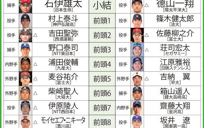 【2024ドラフト番付】好遊撃手・宗山塁(明大)に要注目！　1位入札は史上最多タイ8球団も!?　154キロ左腕・金丸夢斗(関大)も競合必至