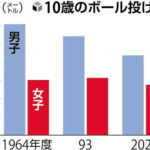 １０歳男児のボール投げ、６０年前より大幅低下…身長や反復横跳びは現代っ子が上