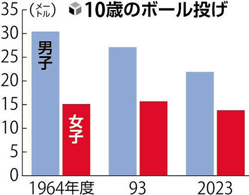 １０歳男児のボール投げ、６０年前より大幅低下…身長や反復横跳びは現代っ子が上