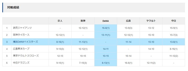 【謎】ベイスターズさん、巨人と阪神と広島に負け越してるのに3位だった