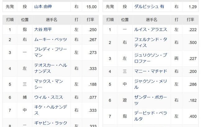 山本9回無失点 ダル９回無失点 大谷3打数3安打3本塁打←これが理想の展開だよな