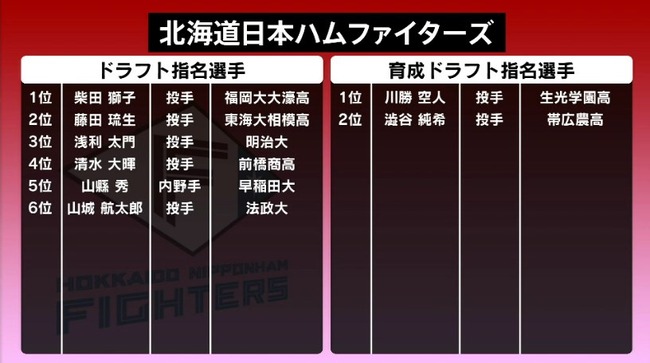 日本ハムファイターズ、指名した8人の内5人が高卒投手