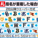 【ドラフト】12球団１位と外れ１位は？関大・金丸夢斗６球団、明大・宗山塁５球団／ニッカン予想