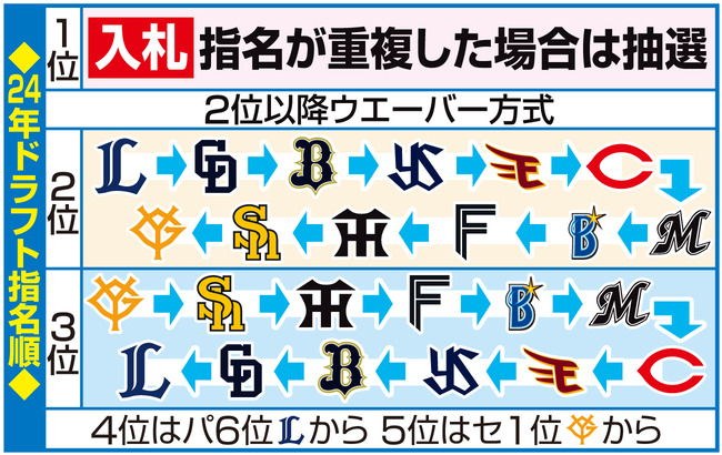 【ドラフト】12球団１位と外れ１位は？関大・金丸夢斗６球団、明大・宗山塁５球団／ニッカン予想