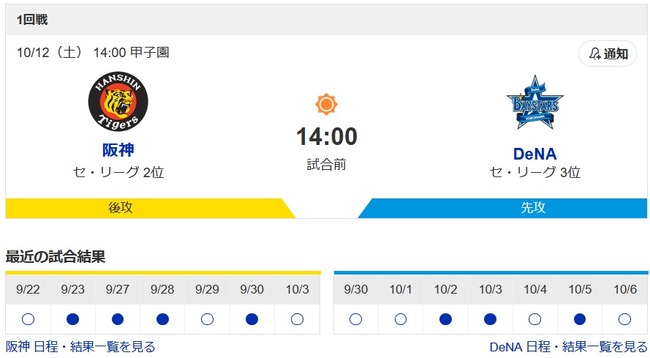 阪神DeNAのCS飽きたんやが