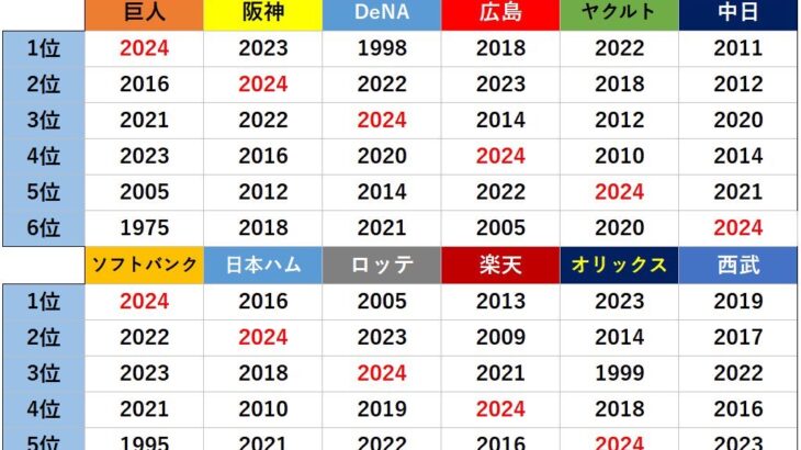 巨人の最下位回避率がすごすぎるwww