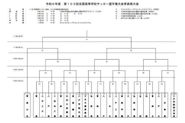 【悲報】青森山田のいる青森のトーナメント表…意味が分からないｗｗｗｗｗｗｗｗ