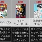 【衝撃】『“サッカー” アニメといえば？』ランキング！　3位「キャプテン翼」　2位「イナズマイレブン」　1位に選ばれたのはあの作品！