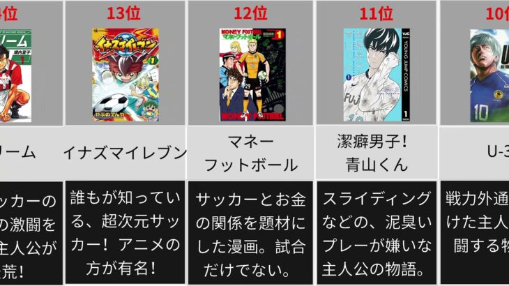 【衝撃】『“サッカー” アニメといえば？』ランキング！　3位「キャプテン翼」　2位「イナズマイレブン」　1位に選ばれたのはあの作品！