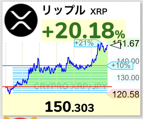 【速報】仮想通貨リップル150前日比で20%円突破。1ドル目前まで高騰するwwwwwwwwww【XRP】