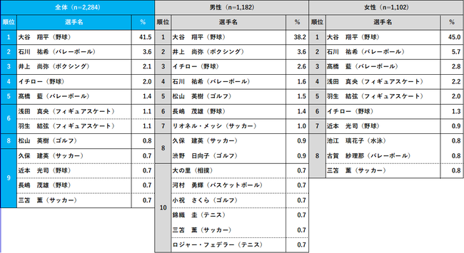 【好きなスポーツ選手2024】大谷翔平が過去最多得票率41.5%でダントツ1位！ 2位 石川祐希、3位 井上尚弥